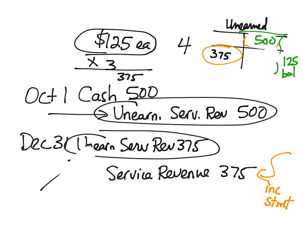 Unearned rev | Accounting | ShowMe